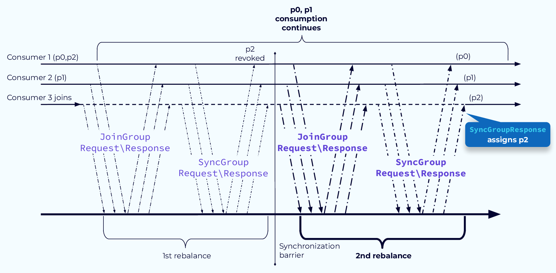 Avoid Pause with CooperativeStickyAssignor Step 2